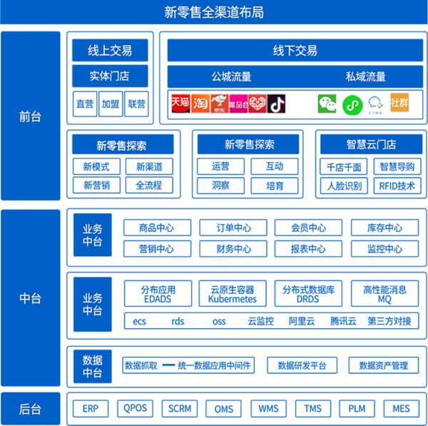 全渠道新零售系統(tǒng)