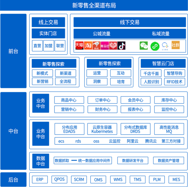 全渠道新零售系統(tǒng)