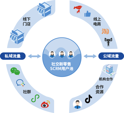 SCRM私域系统