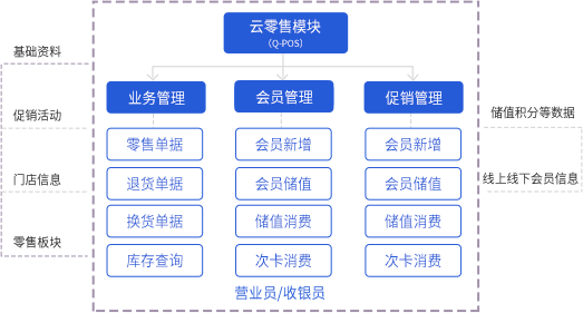 全渠道新零售系统